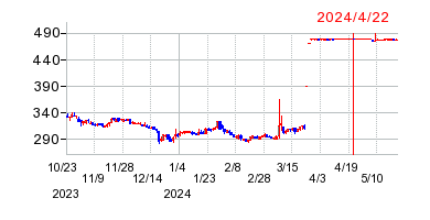 2024年4月22日 10:04前後のの株価チャート